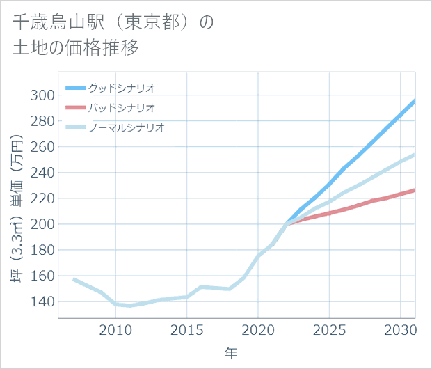 千歳烏山駅(東京都)の土地価格推移