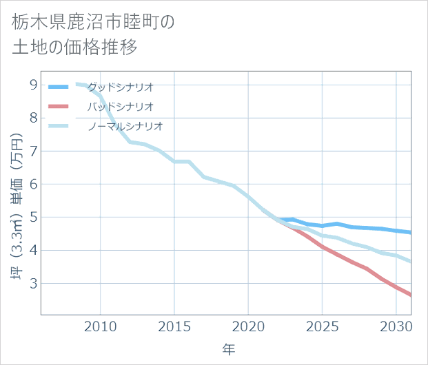 栃木県鹿沼市睦町の土地価格推移