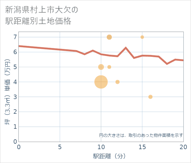 新潟県村上市大欠の徒歩距離別の土地坪単価