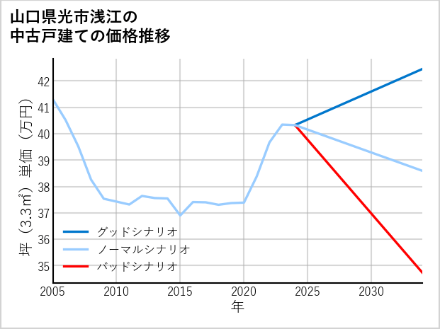 山口県光市浅江の中古戸建て価格推移