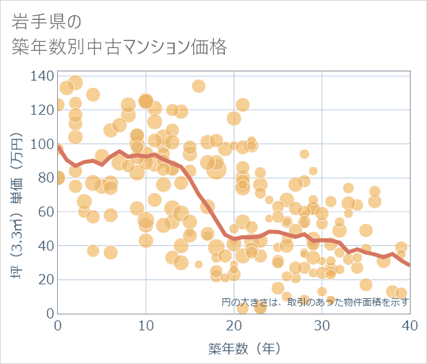 岩手県の築年数別の中古マンション坪単価