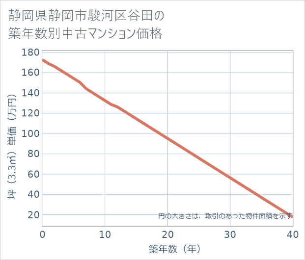 静岡県静岡市駿河区谷田の築年数別の中古マンション坪単価