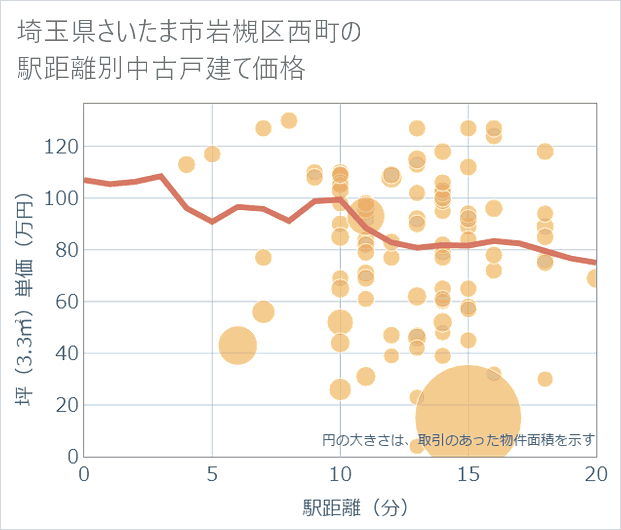 埼玉県さいたま市岩槻区西町の徒歩距離別の中古戸建て坪単価