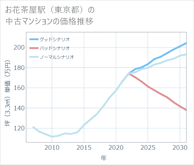 お花茶屋駅(東京都)の中古マンション価格推移