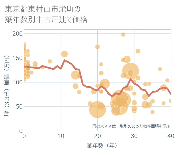 東京都東村山市栄町の築年数別の中古戸建て坪単価