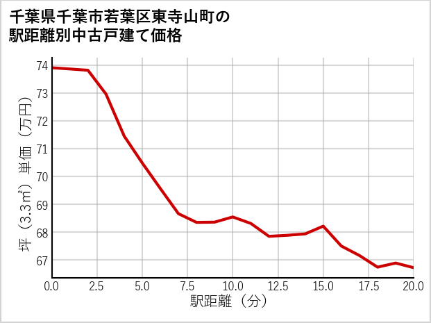 千葉県千葉市若葉区東寺山町の徒歩距離別の中古戸建て坪単価