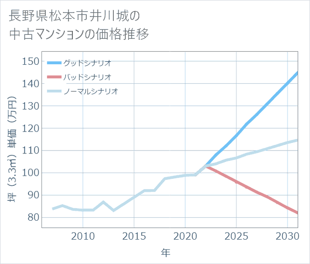 長野県松本市井川城の中古マンション価格推移