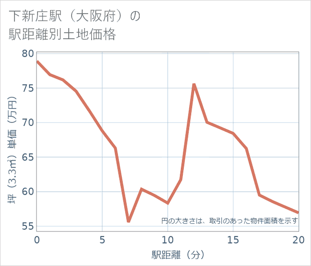 下新庄駅(大阪府)の徒歩距離別の土地坪単価