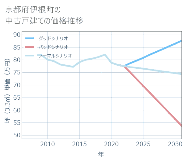 京都府伊根町の中古戸建て価格推移