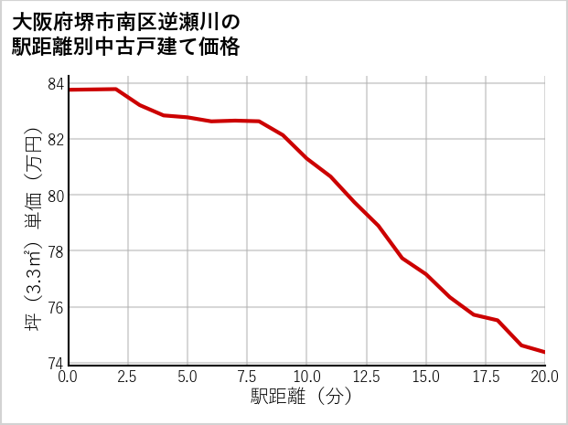 大阪府堺市南区逆瀬川の徒歩距離別の中古戸建て坪単価