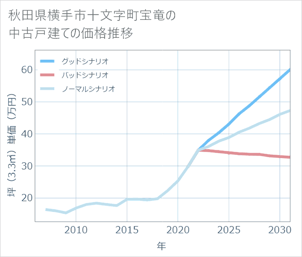 秋田県横手市十文字町宝竜の中古戸建て価格推移