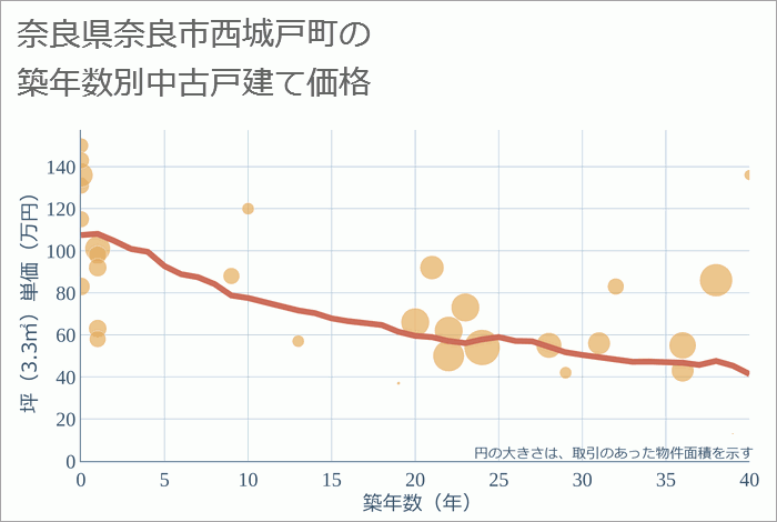 奈良県奈良市西城戸町の築年数別の中古戸建て坪単価