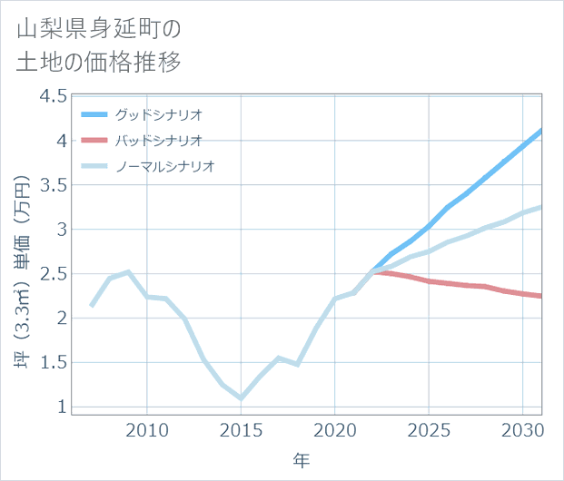 山梨県身延町の土地価格推移