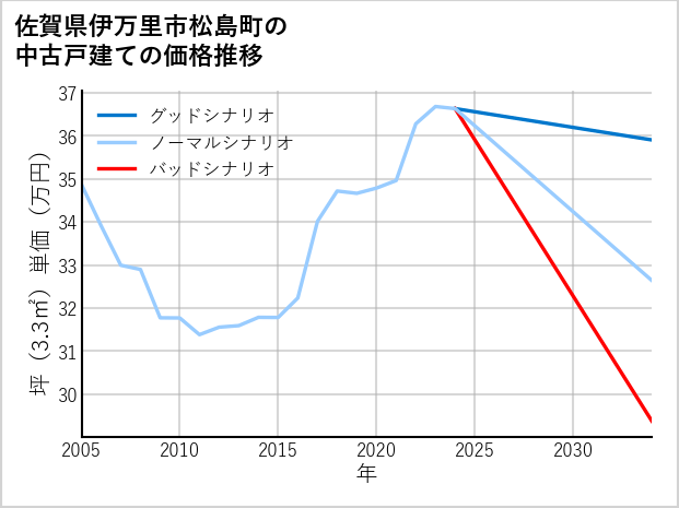 佐賀県伊万里市松島町の中古戸建て価格推移