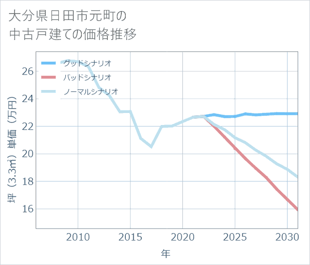 大分県日田市元町の中古戸建て価格推移