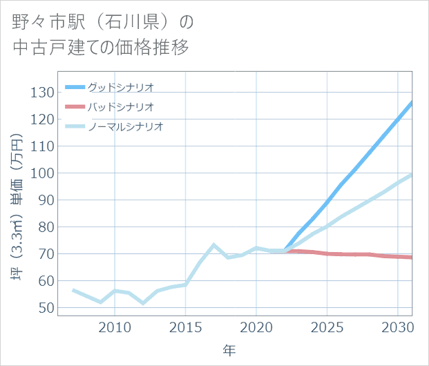 野々市駅(石川県)の中古戸建て価格推移