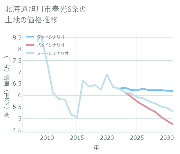 北海道旭川市春光6条の土地価格推移