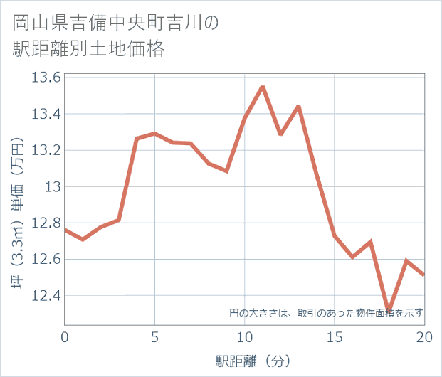岡山県吉備中央町吉川の徒歩距離別の土地坪単価