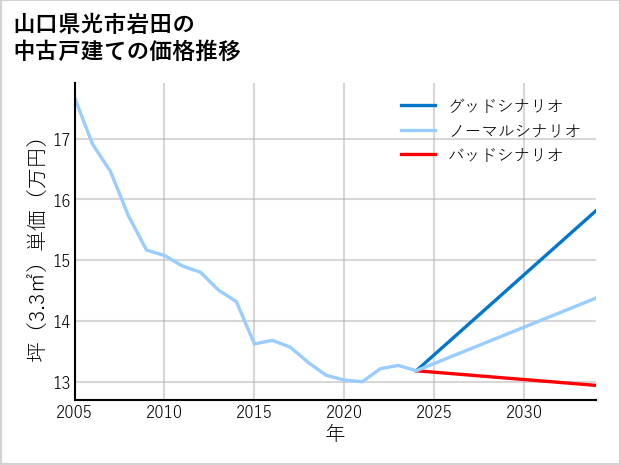 山口県光市岩田の中古戸建て価格推移