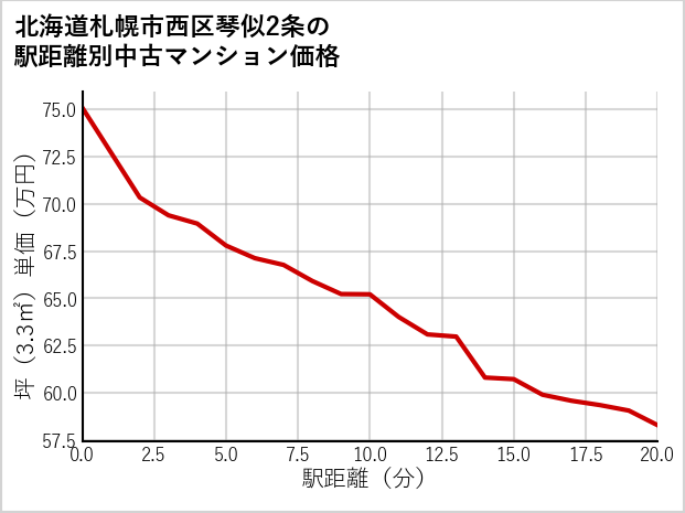 北海道札幌市西区琴似2条の徒歩距離別の中古マンション坪単価