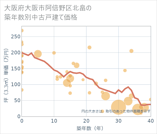 大阪府大阪市阿倍野区北畠の築年数別の中古戸建て坪単価
