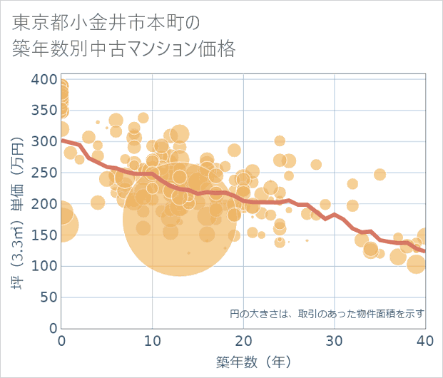 東京都小金井市本町の築年数別の中古マンション坪単価