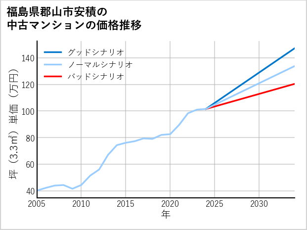 福島県郡山市安積の中古マンション価格推移