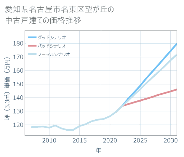 愛知県名古屋市名東区望が丘の中古戸建て価格推移