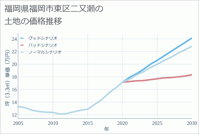 福岡県福岡市東区二又瀬の土地価格推移