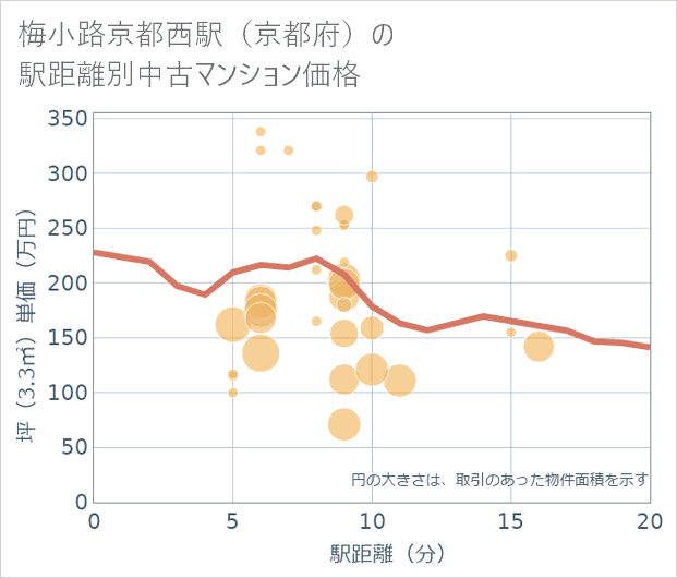 梅小路京都西駅(京都府)の徒歩距離別の中古マンション坪単価