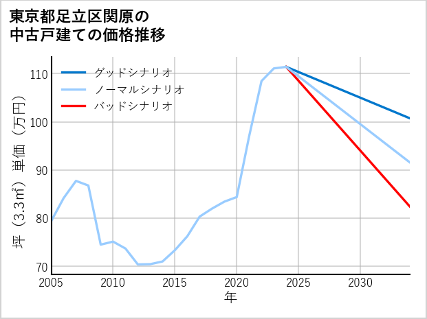 東京都足立区関原の中古戸建て価格推移