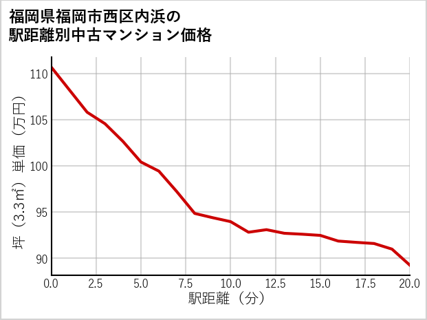 福岡県福岡市西区内浜の徒歩距離別の中古マンション坪単価