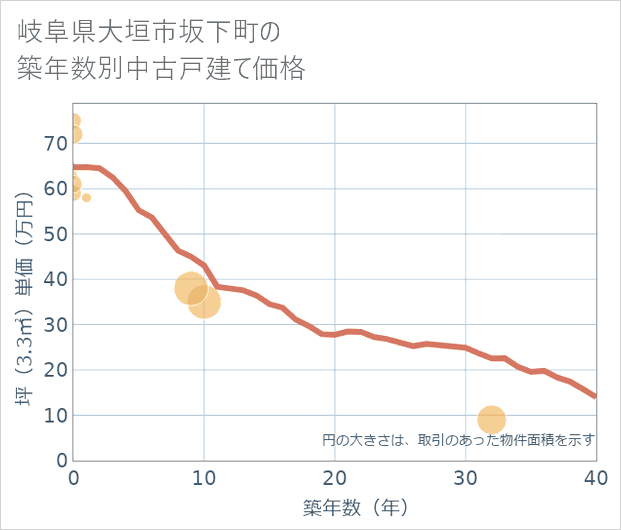 岐阜県大垣市坂下町の築年数別の中古戸建て坪単価