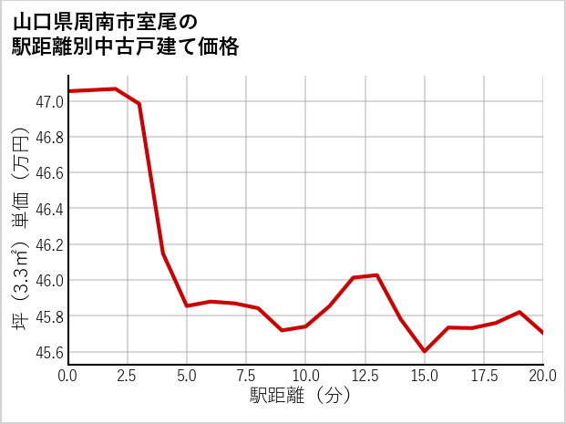 山口県周南市室尾の徒歩距離別の中古戸建て坪単価