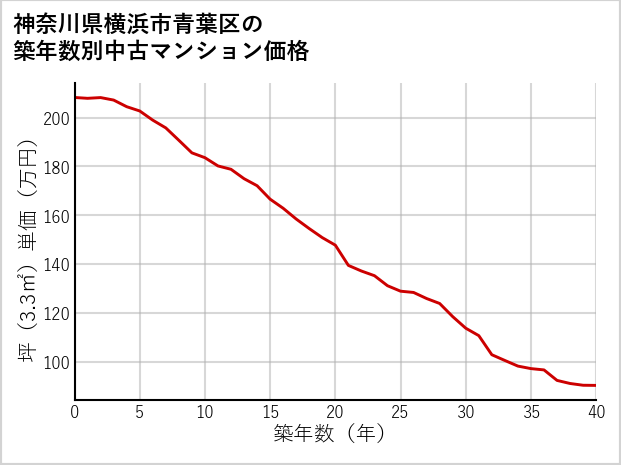 神奈川県横浜市青葉区の築年数別の中古マンション坪単価