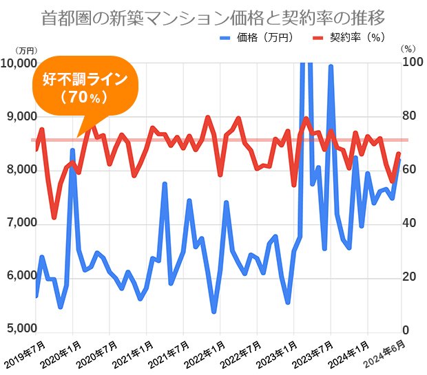 過去5年間の首都圏の新築マンション価格（戸当たり平均）と契約率の推移 不動産経済研究所の市場動向データをもとに編集部が作成