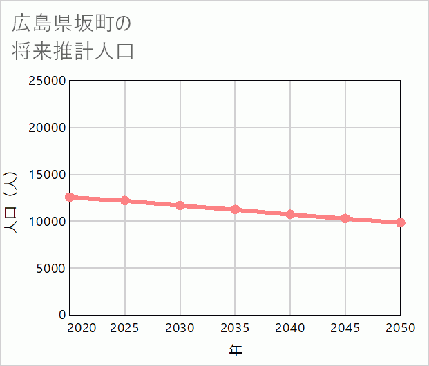 坂町の将来推計人口