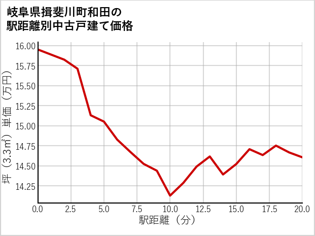 岐阜県揖斐川町和田の徒歩距離別の中古戸建て坪単価