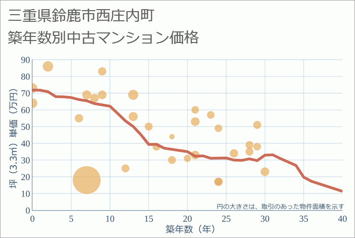 三重県鈴鹿市西庄内町の築年数別の中古マンション坪単価