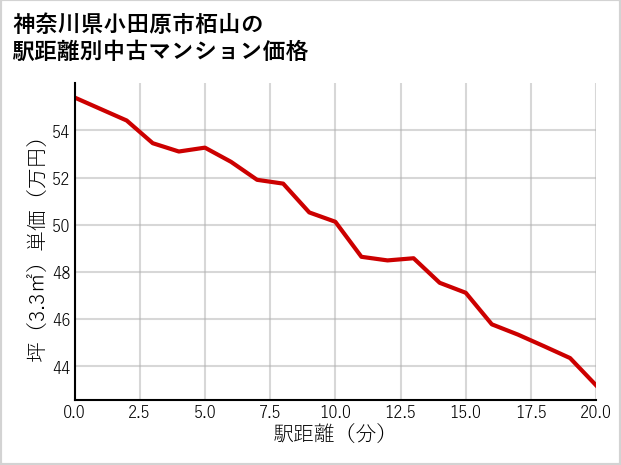 神奈川県小田原市栢山の徒歩距離別の中古マンション坪単価