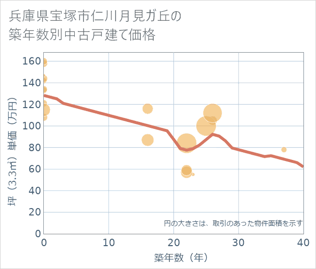 兵庫県宝塚市仁川月見ガ丘の築年数別の中古戸建て坪単価