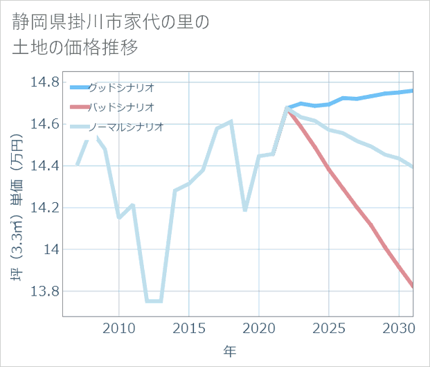 静岡県掛川市家代の里の土地価格推移