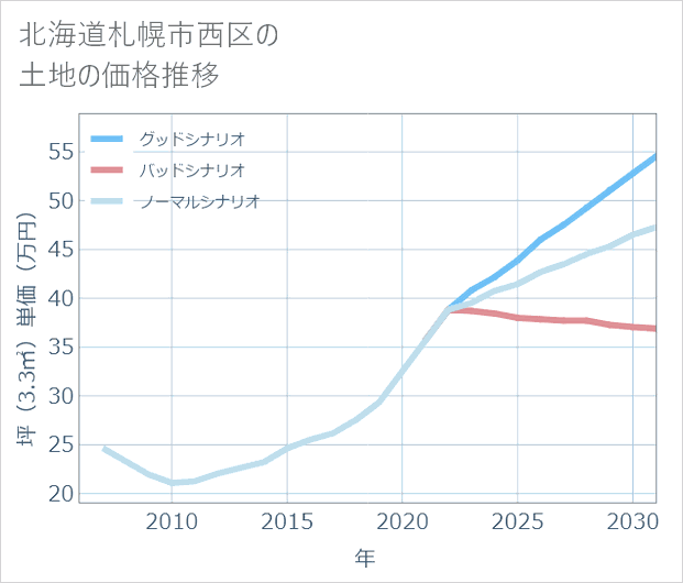 北海道札幌市西区の土地価格推移