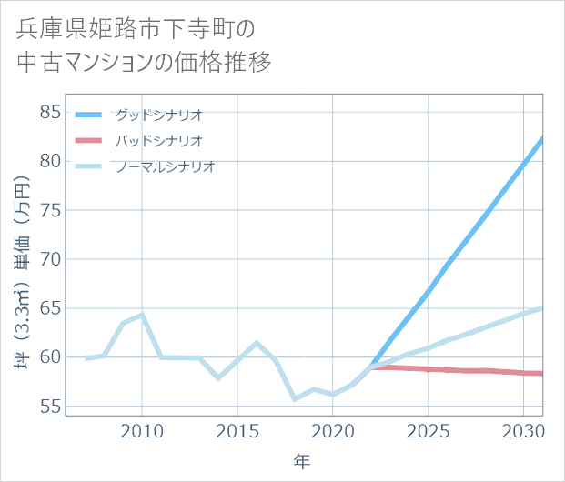 兵庫県姫路市下寺町の中古マンション価格推移