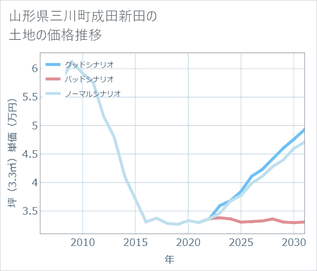 山形県三川町成田新田の土地価格推移