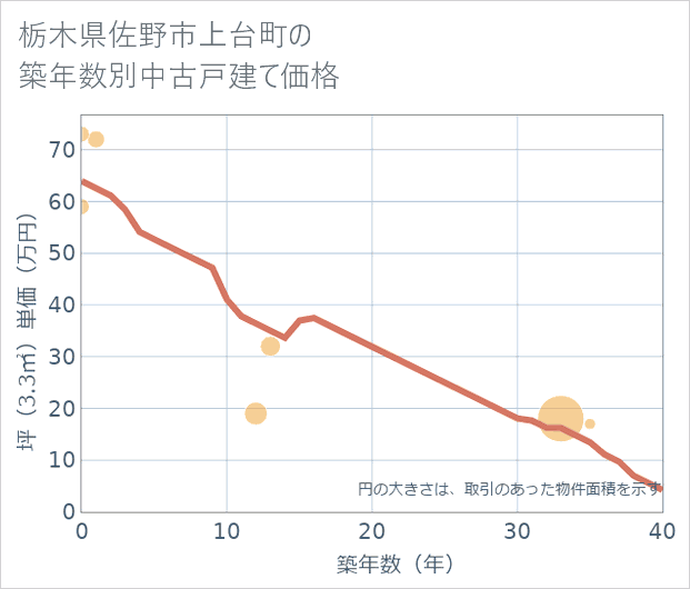 栃木県佐野市上台町の築年数別の中古戸建て坪単価