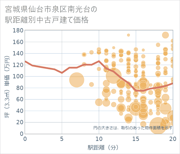宮城県仙台市泉区南光台の徒歩距離別の中古戸建て坪単価
