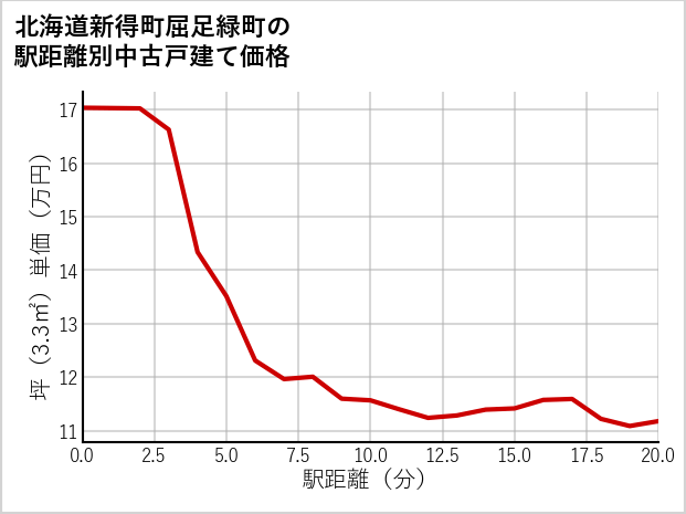 北海道新得町屈足緑町の徒歩距離別の中古戸建て坪単価