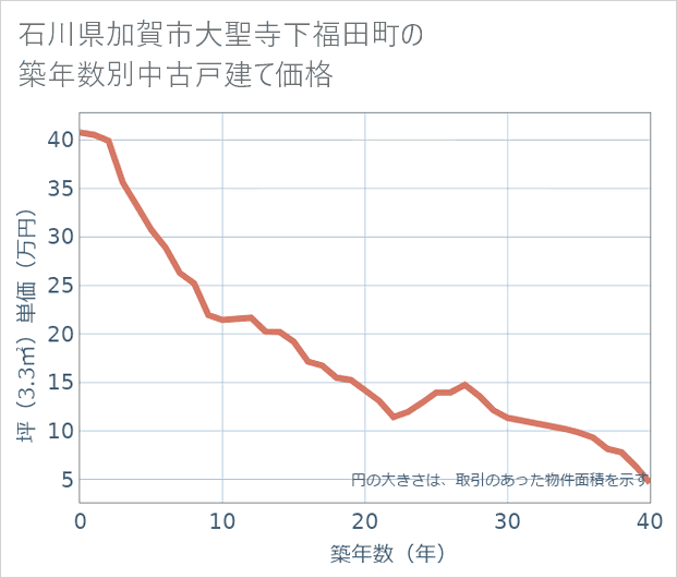 石川県加賀市大聖寺下福田町の築年数別の中古戸建て坪単価