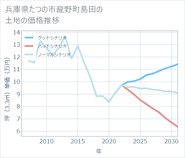 兵庫県たつの市龍野町島田の土地価格推移